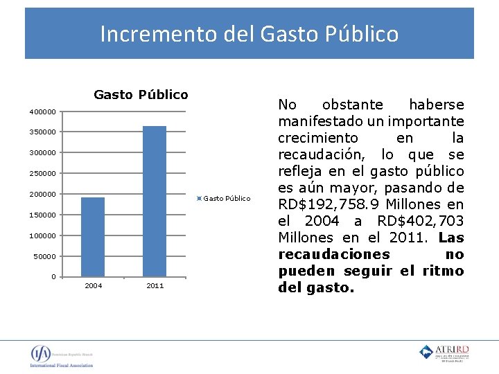 Incremento del Gasto Público 400000 350000 300000 250000 200000 Gasto Público 150000 100000 50000