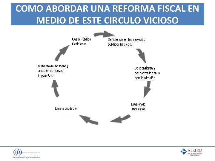 COMO ABORDAR UNA REFORMA FISCAL EN MEDIO DE ESTE CIRCULO VICIOSO 