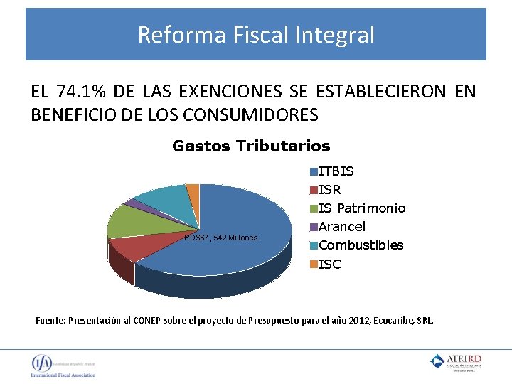Reforma Fiscal Integral EL 74. 1% DE LAS EXENCIONES SE ESTABLECIERON EN BENEFICIO DE