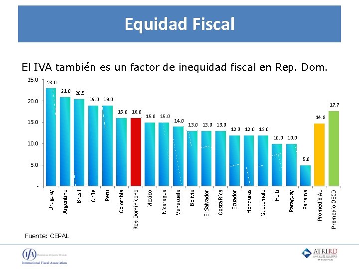 Equidad Fiscal El IVA también es un factor de inequidad fiscal en Rep. Dom.