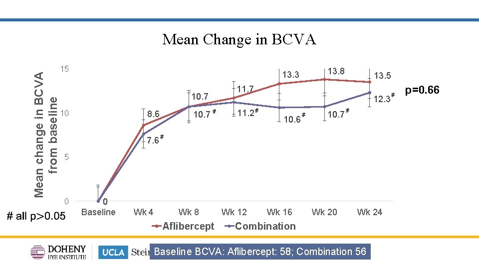 Mean change in BCVA from baseline Mean Change in BCVA 15 13. 8 13.