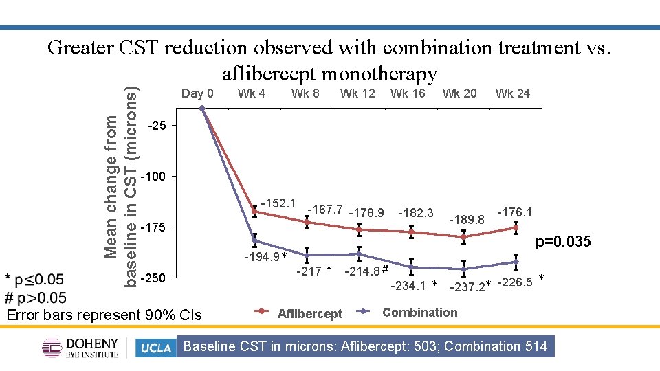  Mean change from baseline in CST (microns) Greater CST reduction observed with combination