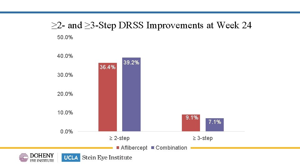 ≥ 2 - and ≥ 3 -Step DRSS Improvements at Week 24 50. 0%