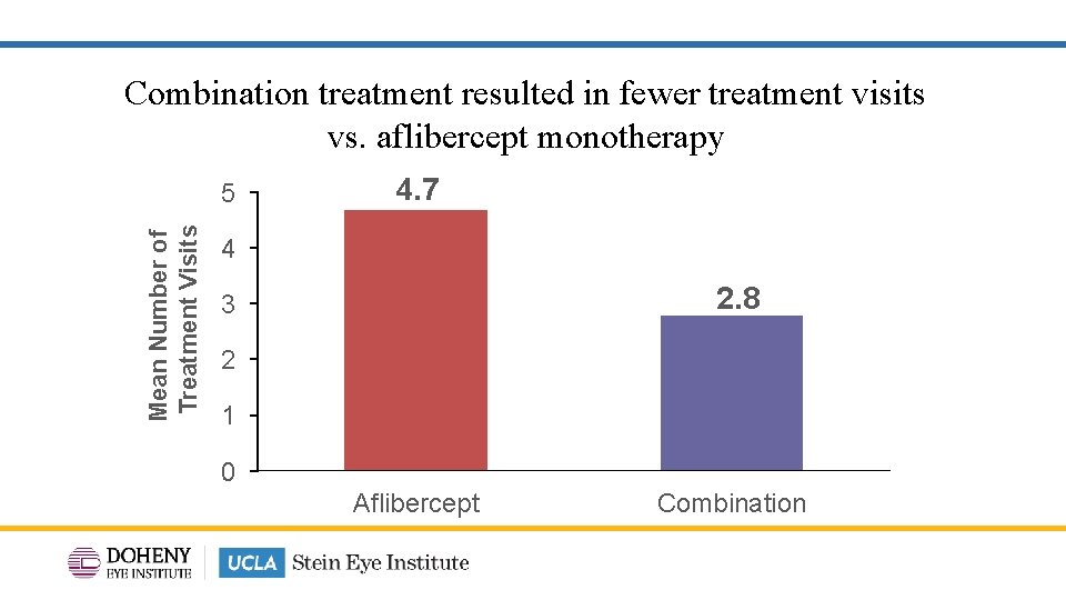 Combination treatment resulted in fewer treatment visits vs. aflibercept monotherapy Mean Number of Treatment