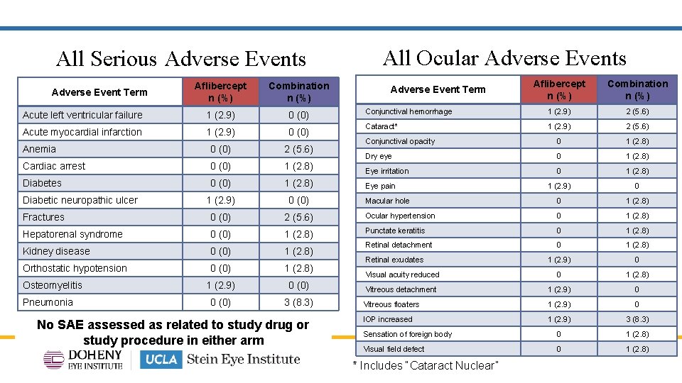 All Serious Adverse Events All Ocular Adverse Events Aflibercept n (%) Combination n (%)