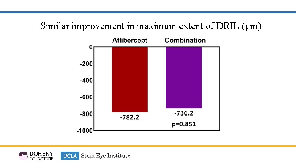 Similar improvement in maximum extent of DRIL (μm) 