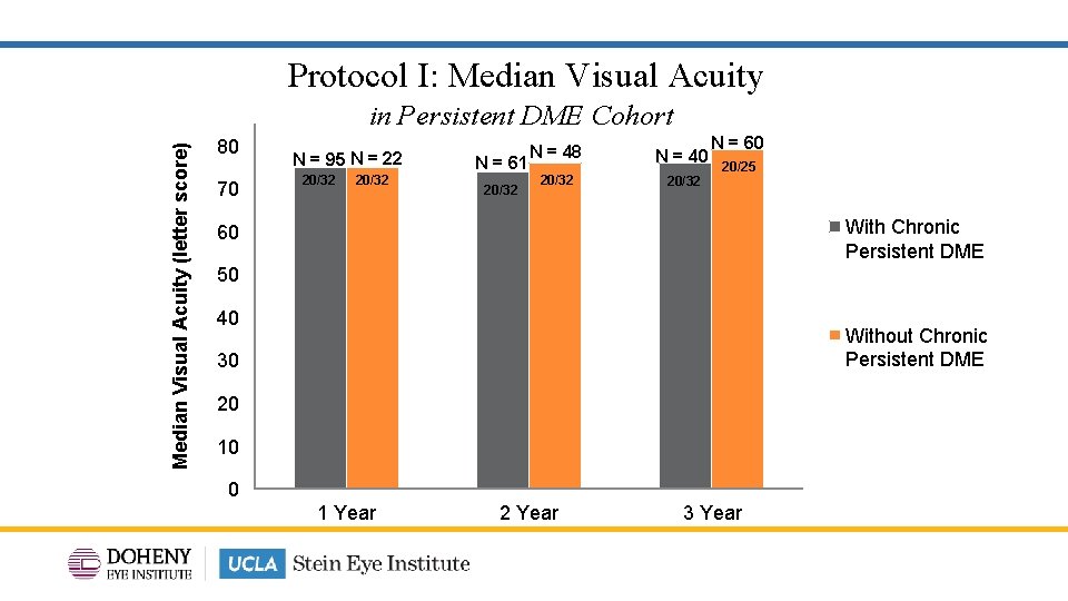  Protocol I: Median Visual Acuity (letter score) in Persistent DME Cohort 80 70