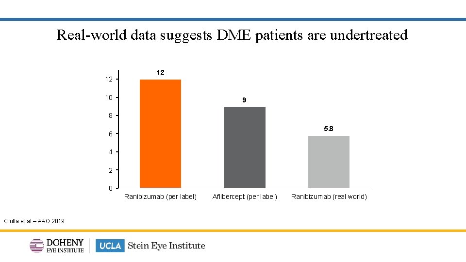 Real-world data suggests DME patients are undertreated 12 12 10 9 8 5. 8