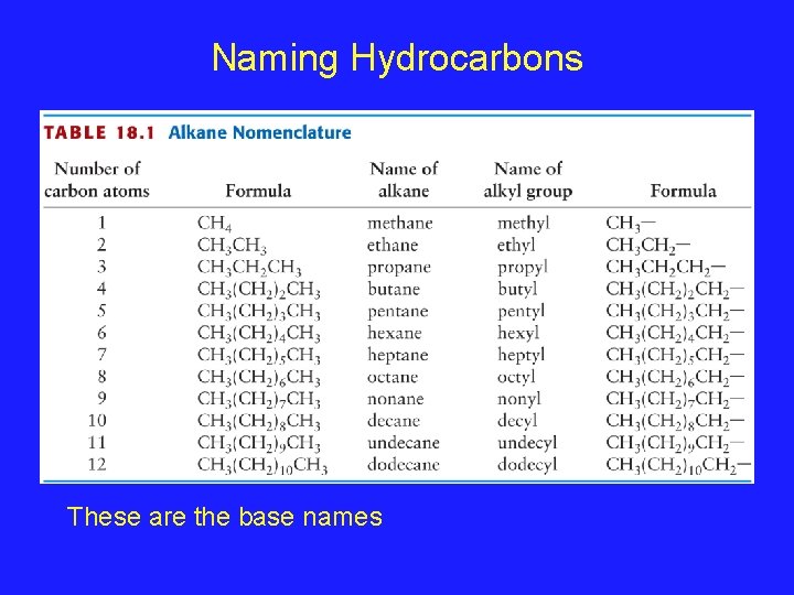 Naming Hydrocarbons These are the base names 