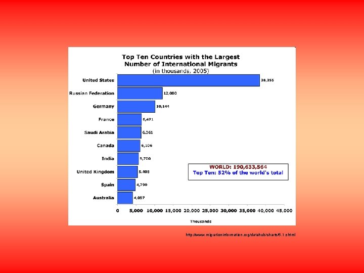 http: //www. migrationinformation. org/datahub/charts/6. 1. shtml 