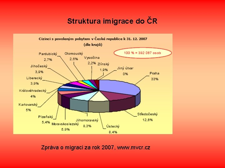 Struktura imigrace do ČR Zpráva o migraci za rok 2007, www. mvcr. cz 