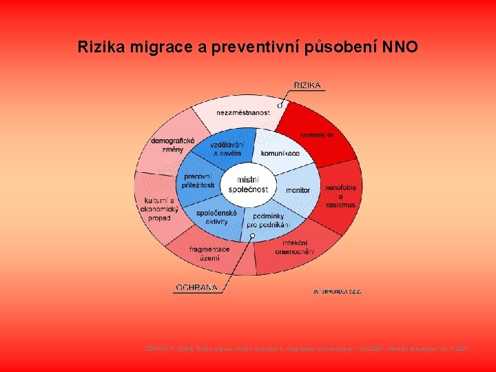 Rizika migrace a preventivní působení NNO ZENKER, P. (2004): Rizika migrace. Online. Dostupné z: