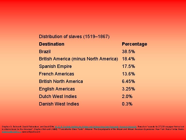 Distribution of slaves (1519– 1867) Destination Percentage Brazil 38. 5% British America (minus North