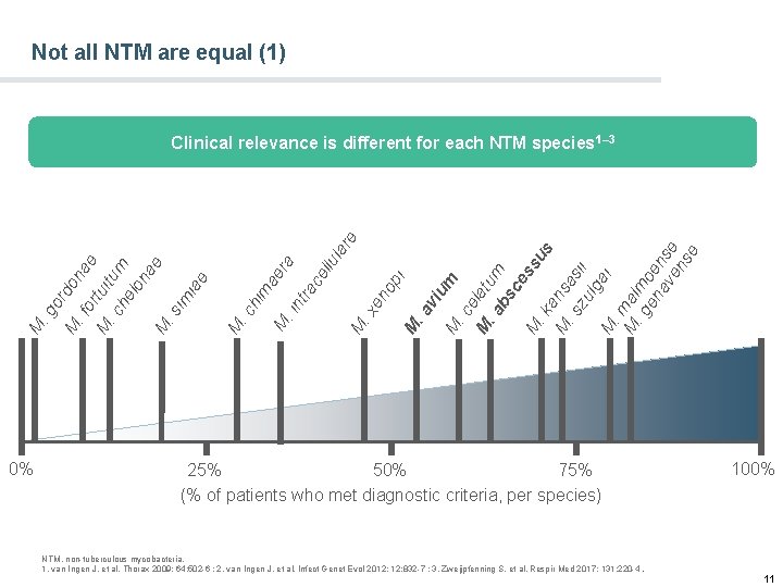 Not all NTM are equal (1) 0% ela. a tum bs ce ss M