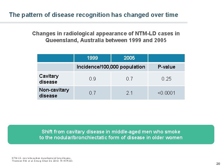 The pattern of disease recognition has changed over time Changes in radiological appearance of