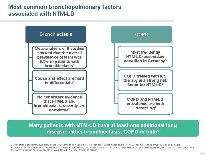 Most common bronchopulmonary factors associated with NTM-LD Bronchiectasis COPD Meta-analysis of 8 studies showed