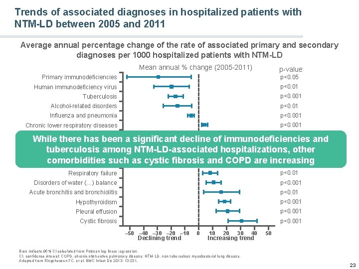 Trends of associated diagnoses in hospitalized patients with NTM-LD between 2005 and 2011 Average