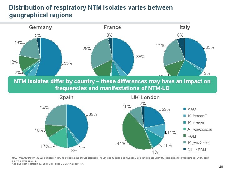 Distribution of respiratory NTM isolates varies between geographical regions Germany France Italy 3% 3%