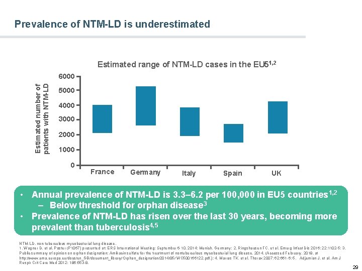 Prevalence of NTM-LD is underestimated Estimated range of NTM-LD cases in the EU 51,