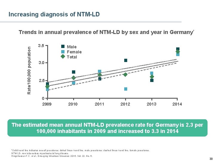 Increasing diagnosis of NTM-LD Rate/100, 000 population Trends in annual prevalence of NTM-LD by