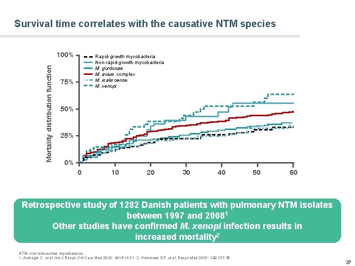 Survival time correlates with the causative NTM species Mortality distribution function 100% Rapid-growth mycobacteria