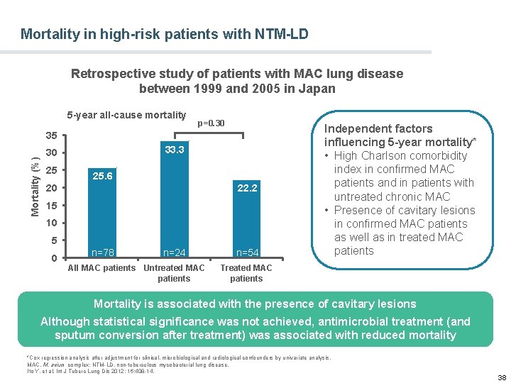 Mortality in high-risk patients with NTM-LD Retrospective study of patients with MAC lung disease