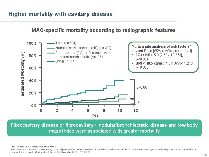 Higher mortality with cavitary disease MAC-specific mortality according to radiographic features Total (n=634) Nodular/bronchiectatic