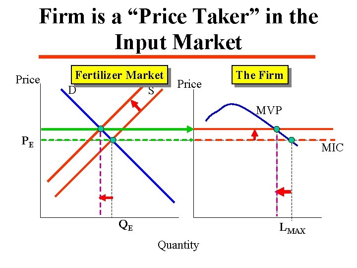 Firm is a “Price Taker” in the Input Market Price Fertilizer Market D S