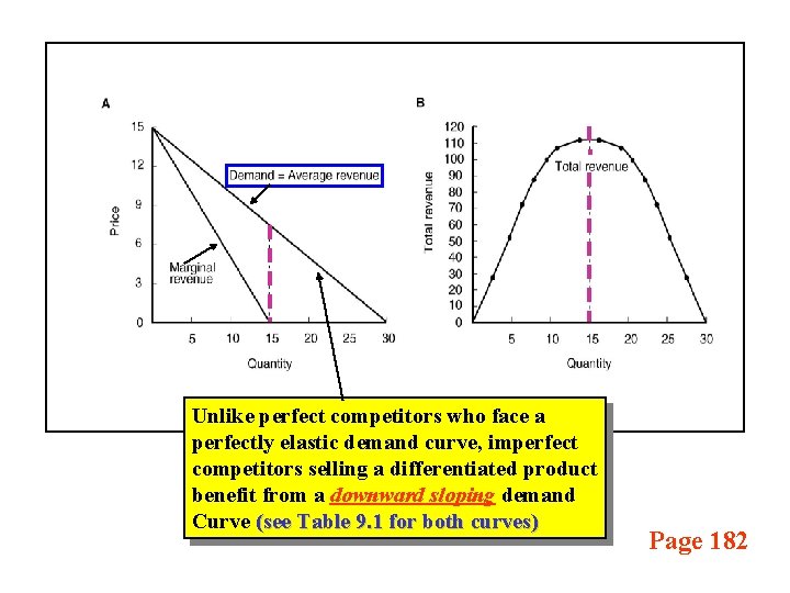 Unlike perfect competitors who face a perfectly elastic demand curve, imperfect competitors selling a