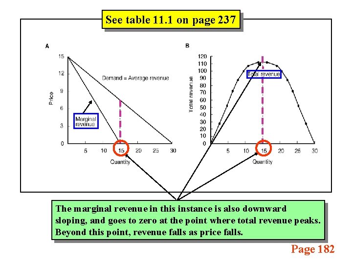See table 11. 1 on page 237 The marginal revenue in this instance is