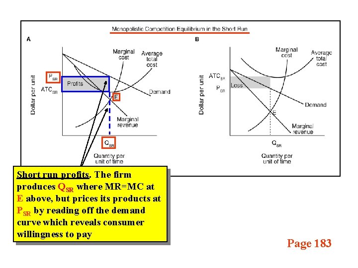 Short run profits. The firm produces QSR where MR=MC at E above, but prices