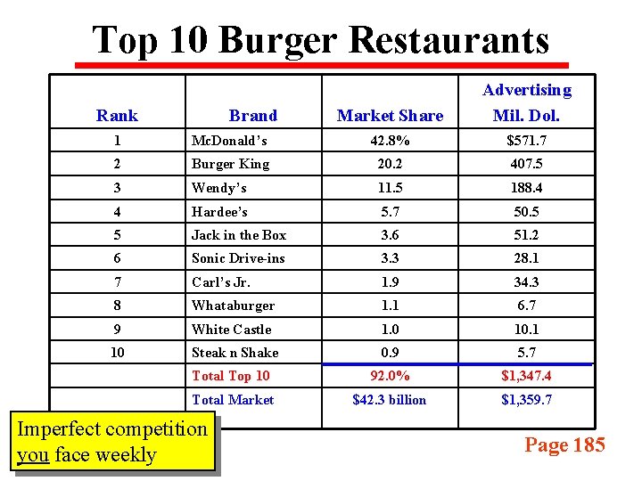 Top 10 Burger Restaurants Rank Brand Market Share Advertising Mil. Dol. 1 Mc. Donald’s