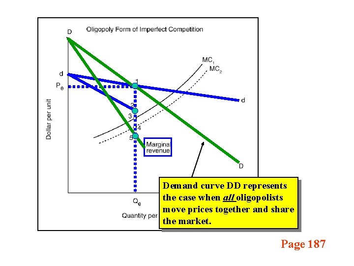 Demand curve DD represents the case when all oligopolists move prices together and share