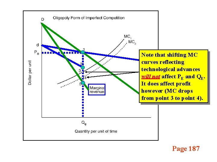 Note that shifting MC curves reflecting technological advances will not affect PE and QE.