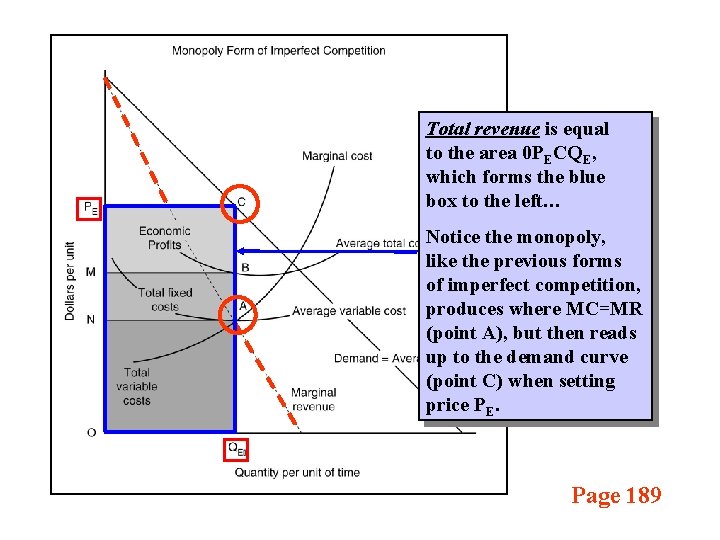 Total revenue is equal to the area 0 PECQE, which forms the blue box