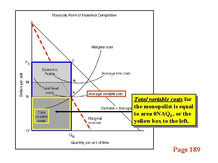 Total variable costs for the monopolist is equal to area 0 NAQE, or the