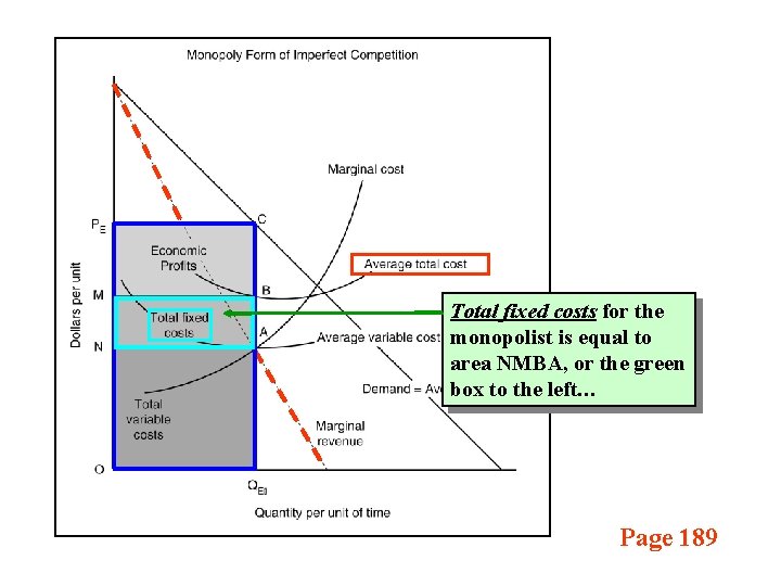 Total fixed costs for the monopolist is equal to area NMBA, or the green