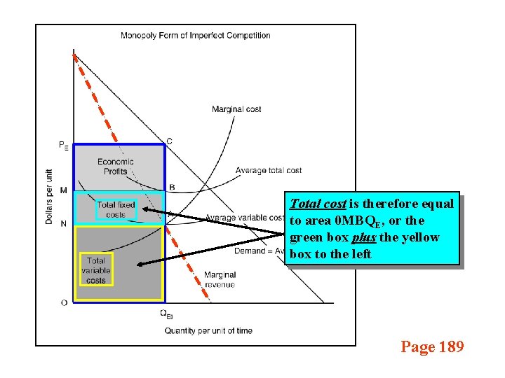 Total cost is therefore equal to area 0 MBQE, or the green box plus