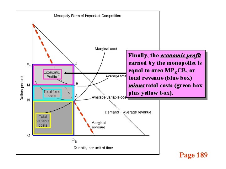 Finally, the economic profit earned by the monopolist is equal to area MPECB, or