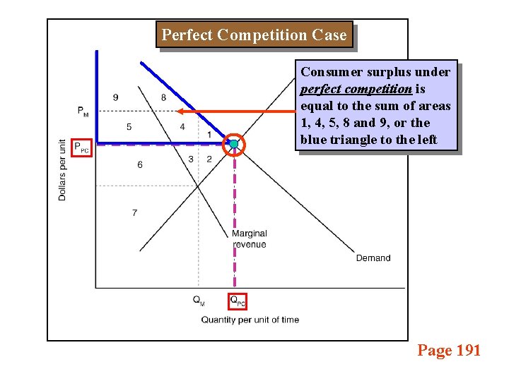 Perfect Competition Case Consumer surplus under perfect competition is equal to the sum of
