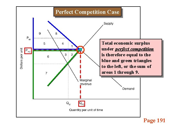 Perfect Competition Case Total economic surplus under perfect competition is therefore equal to the
