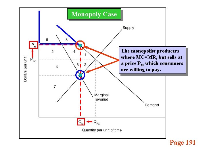 Monopoly Case The monopolist producers where MC=MR, but sells at a price PM which