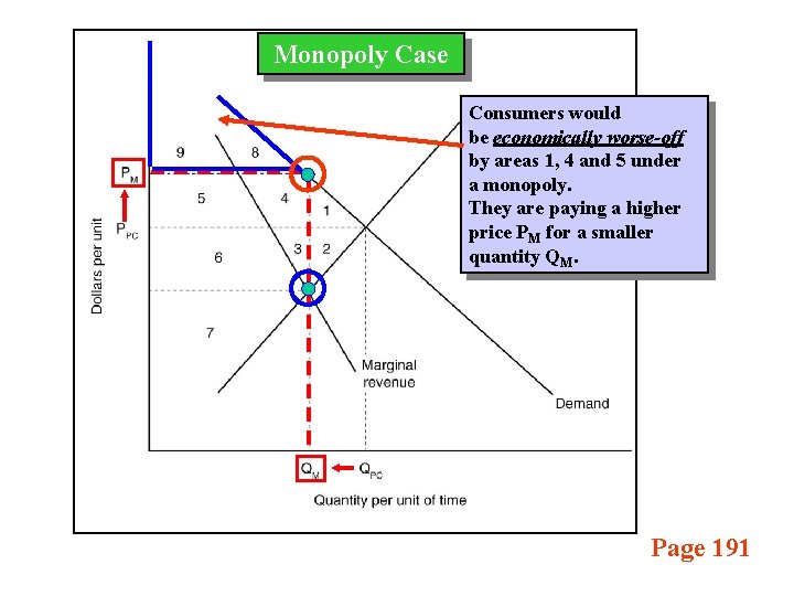 Monopoly Case Consumers would be economically worse-off by areas 1, 4 and 5 under