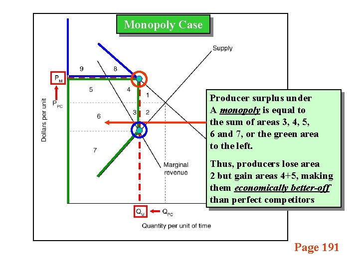 Monopoly Case Producer surplus under A monopoly is equal to the sum of areas