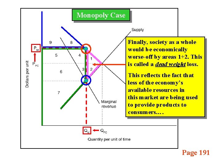 Monopoly Case Finally, society as a whole would be economically worse-off by areas 1+2.