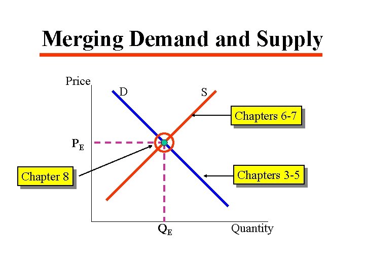 Merging Demand Supply Price D S Chapters 6 -7 PE Chapters 3 -5 Chapter