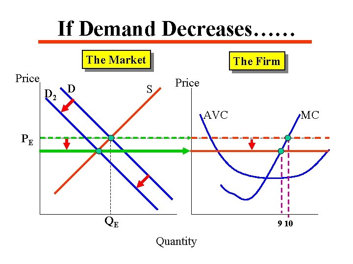 If Demand Decreases…… The Market Price D 2 D The Firm S Price AVC