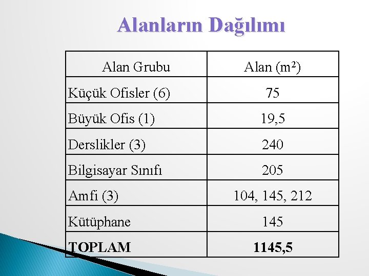 Alanların Dağılımı Alan Grubu Küçük Ofisler (6) Alan (m 2) 75 Büyük Ofis (1)