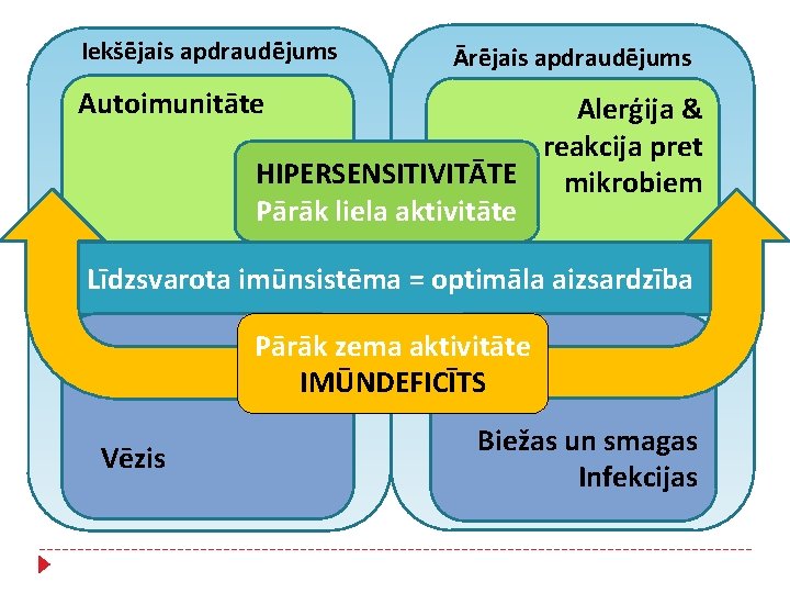 Iekšējais apdraudējums Ārējais apdraudējums Autoimunitāte Alerģija & reakcija pret HIPERSENSITIVITĀTE mikrobiem Pārāk liela aktivitāte