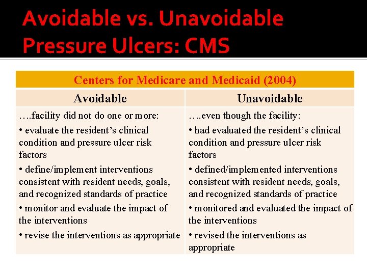 Avoidable vs. Unavoidable Pressure Ulcers: CMS Centers for Medicare and Medicaid (2004) Avoidable Unavoidable